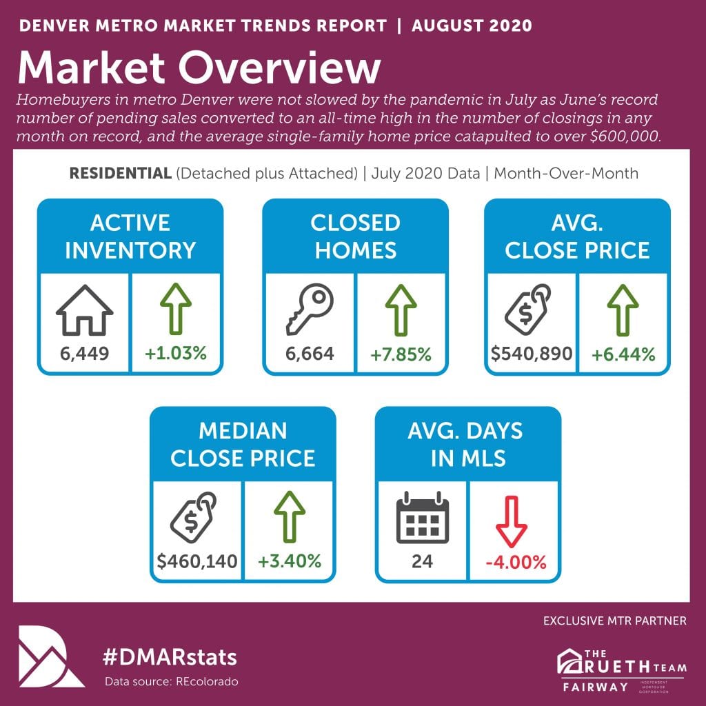 Colorado Real Estate Market Update: July 2020