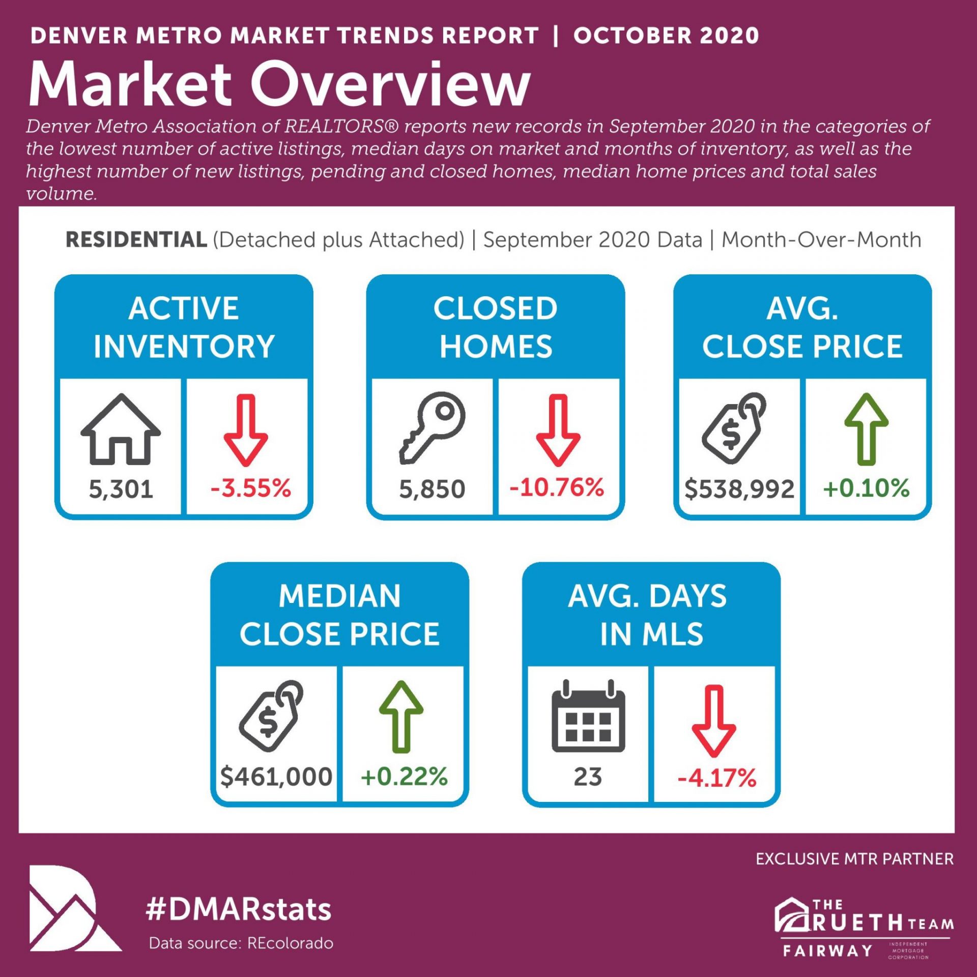 Colorado Real Estate Market Update