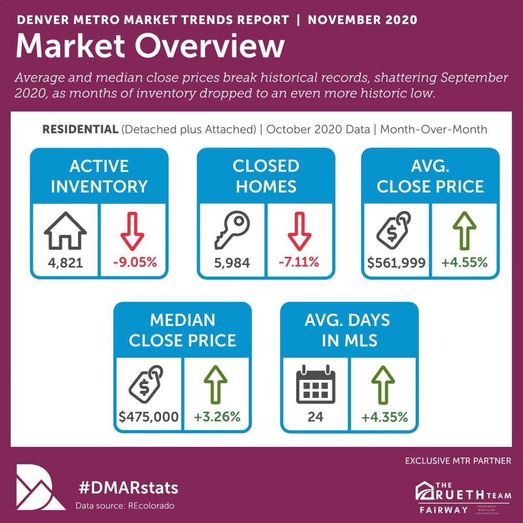 Colorado Real Estate Market Update: November 2020