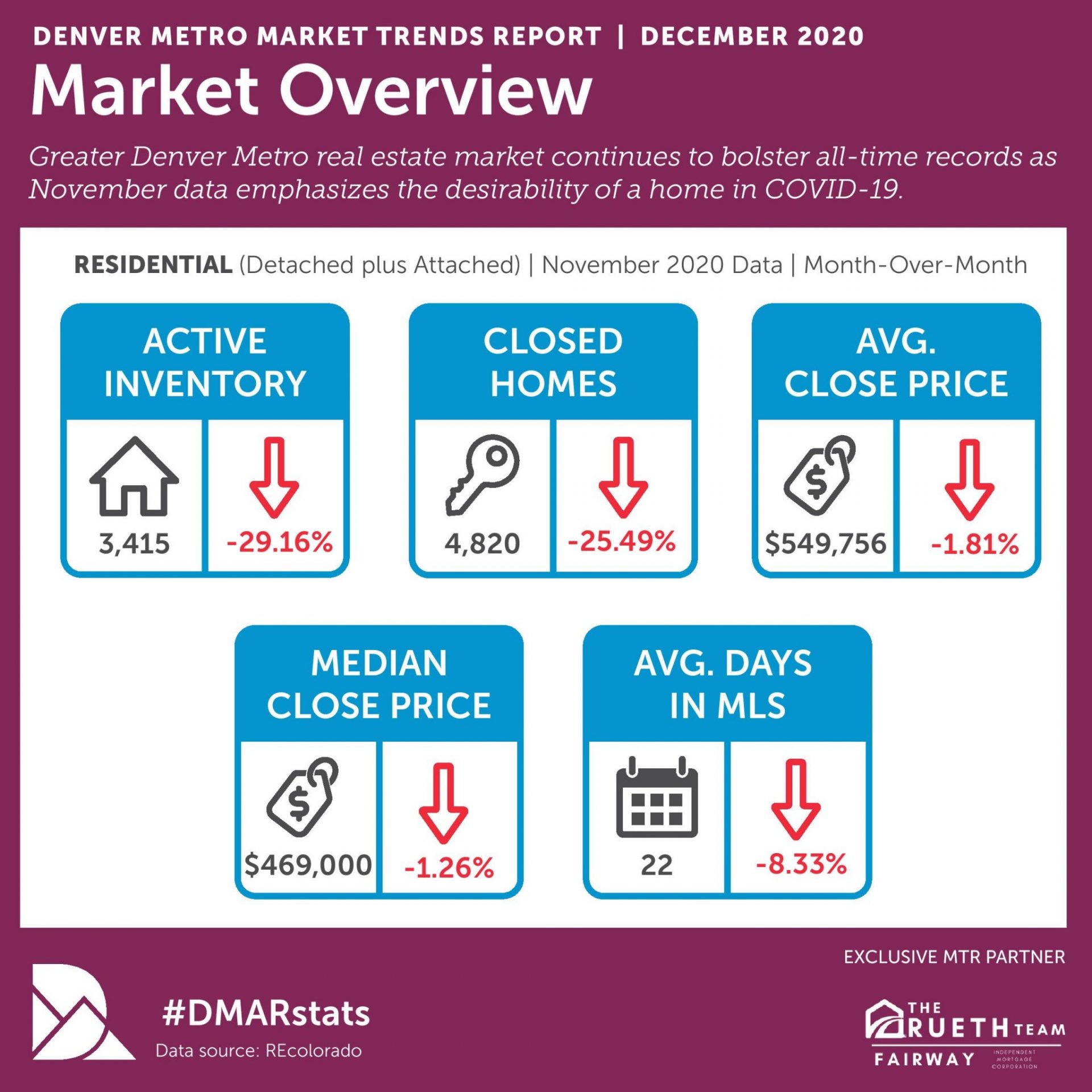 Colorado Real Estate Market: November 2020