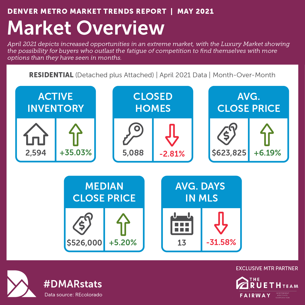 May 2021 Colorado Real Estate market update