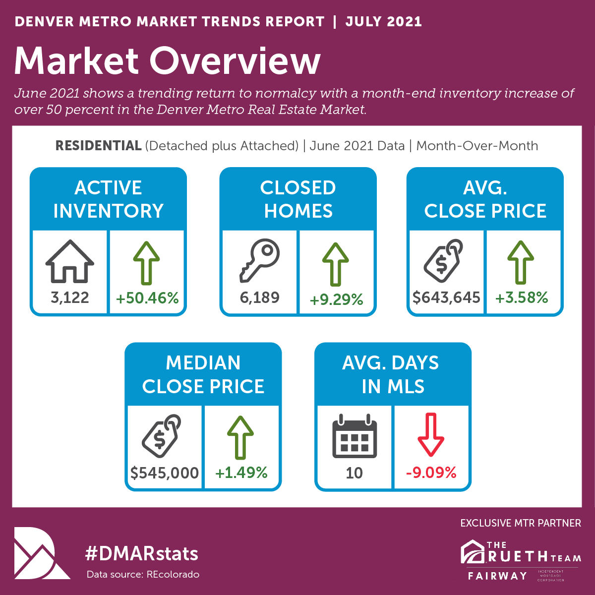Colorado Real Estate Market