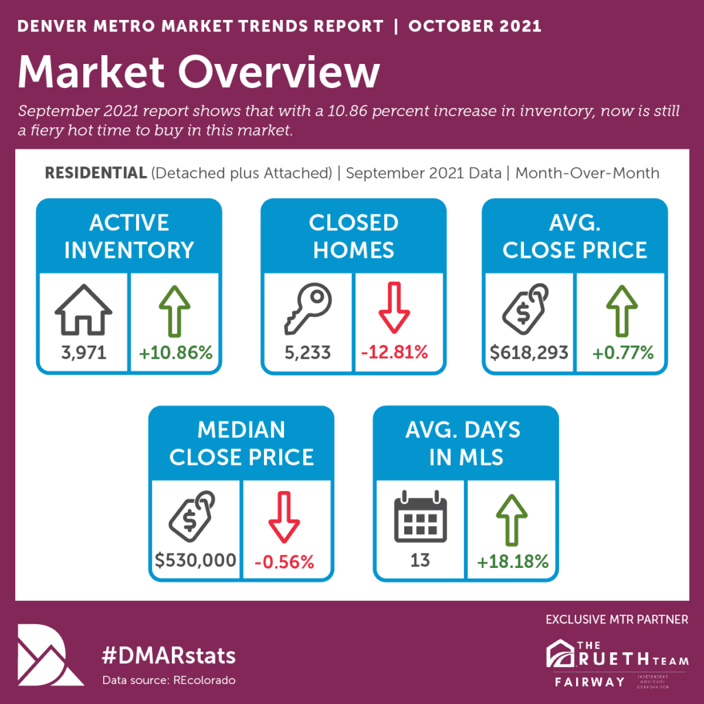 Real Estate Market- October 2021