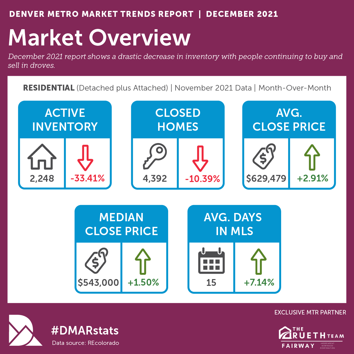 December real estate market