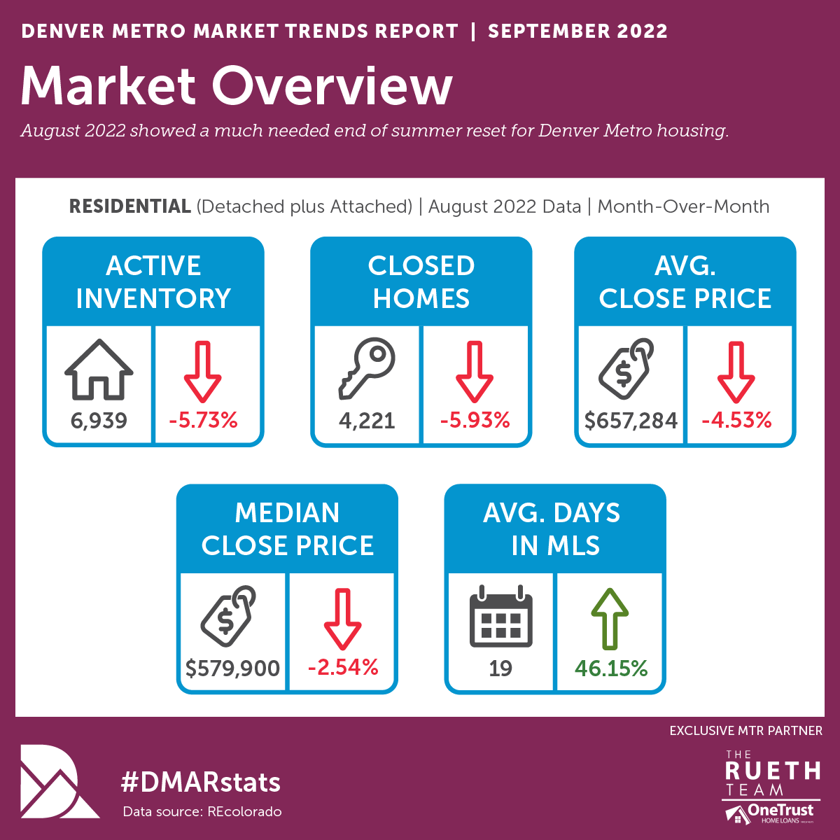 Colorado real estate market Sept 22